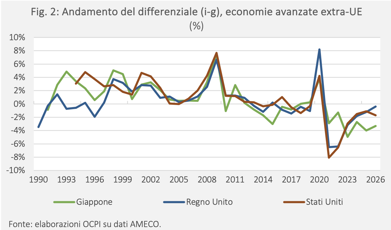 Figura 2: Andamento del differenziale (i-g), economie avanzate extra-UE (%)